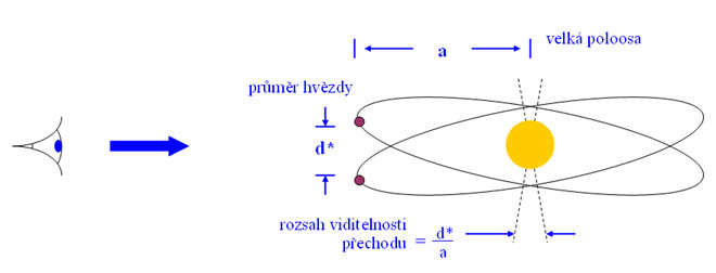 Postavení roviny oběžné dráhy a pozorovatele Konfigurace