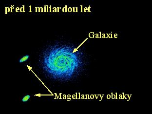 Simulace