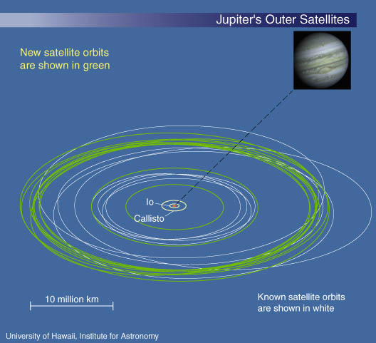 Dráhy nově objevených měsíců