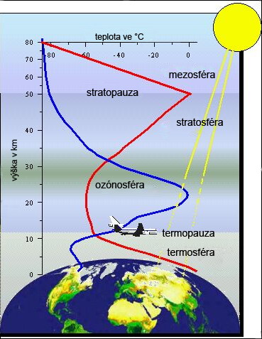 Schematické uspořádání atmosféry s teplotním (červeně) a ozónovým profilem (modře)