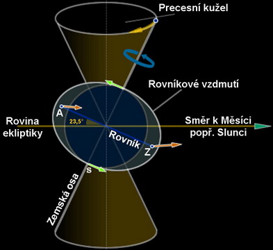 Zemská precese