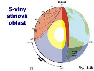 Druhy seismických vln.